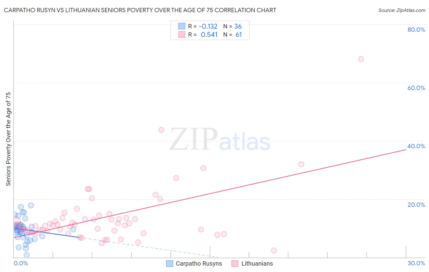 Carpatho Rusyn vs Lithuanian Seniors Poverty Over the Age of 75