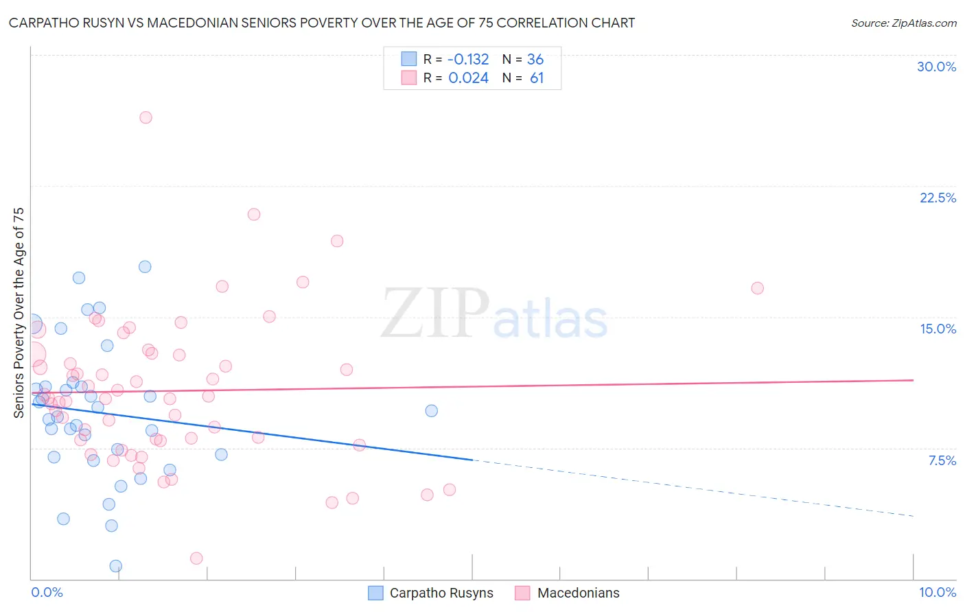 Carpatho Rusyn vs Macedonian Seniors Poverty Over the Age of 75