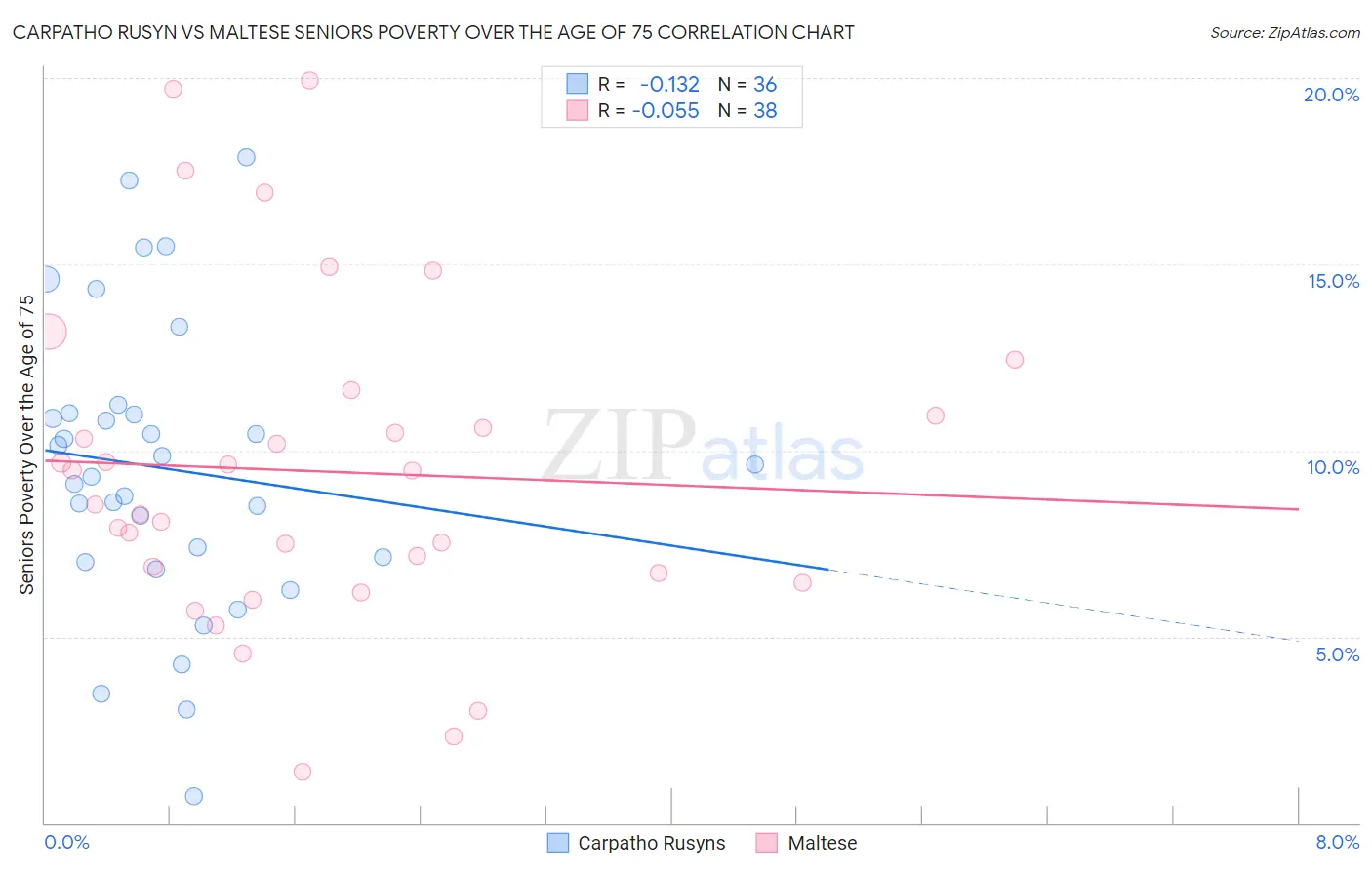Carpatho Rusyn vs Maltese Seniors Poverty Over the Age of 75