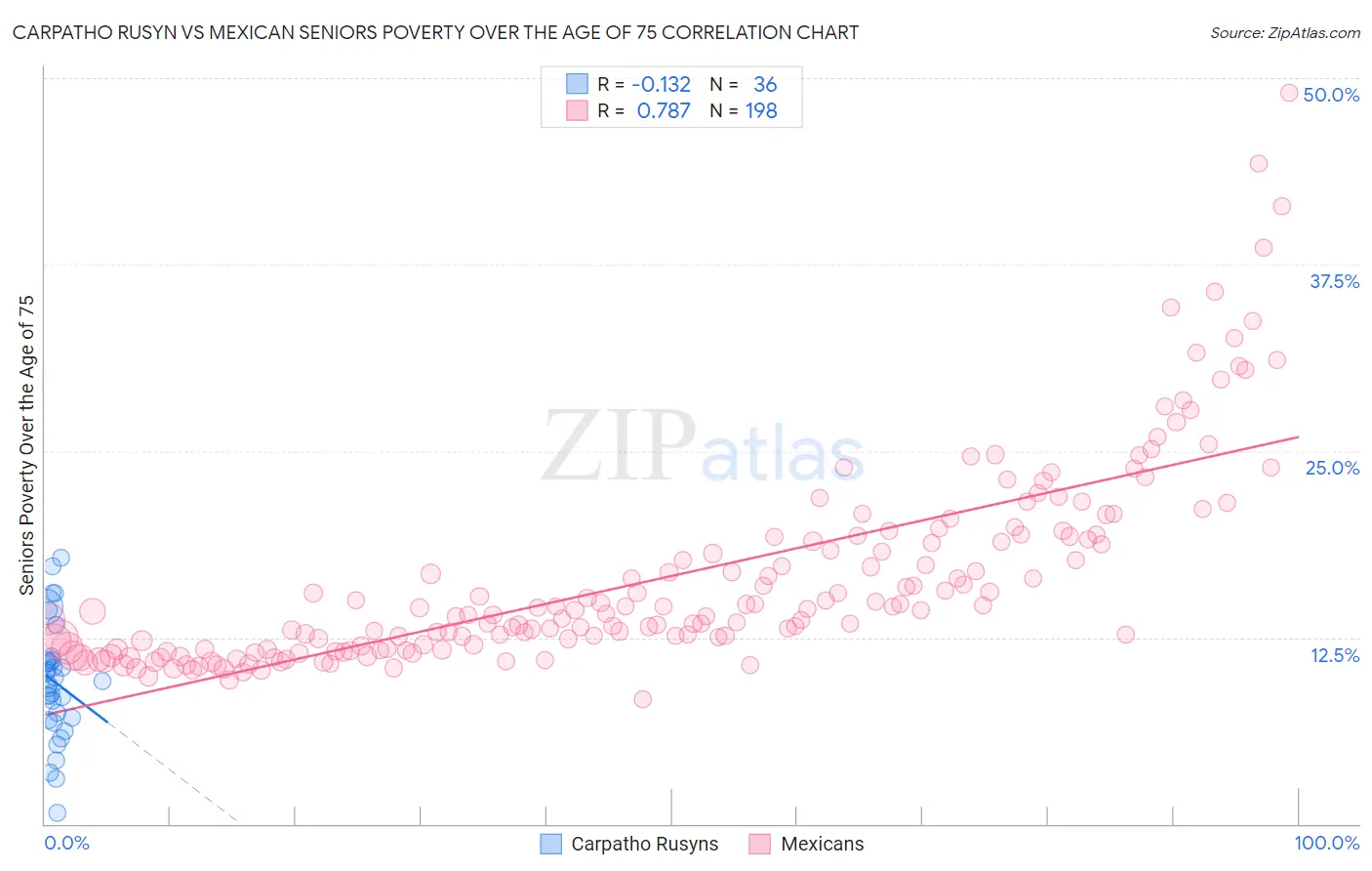 Carpatho Rusyn vs Mexican Seniors Poverty Over the Age of 75