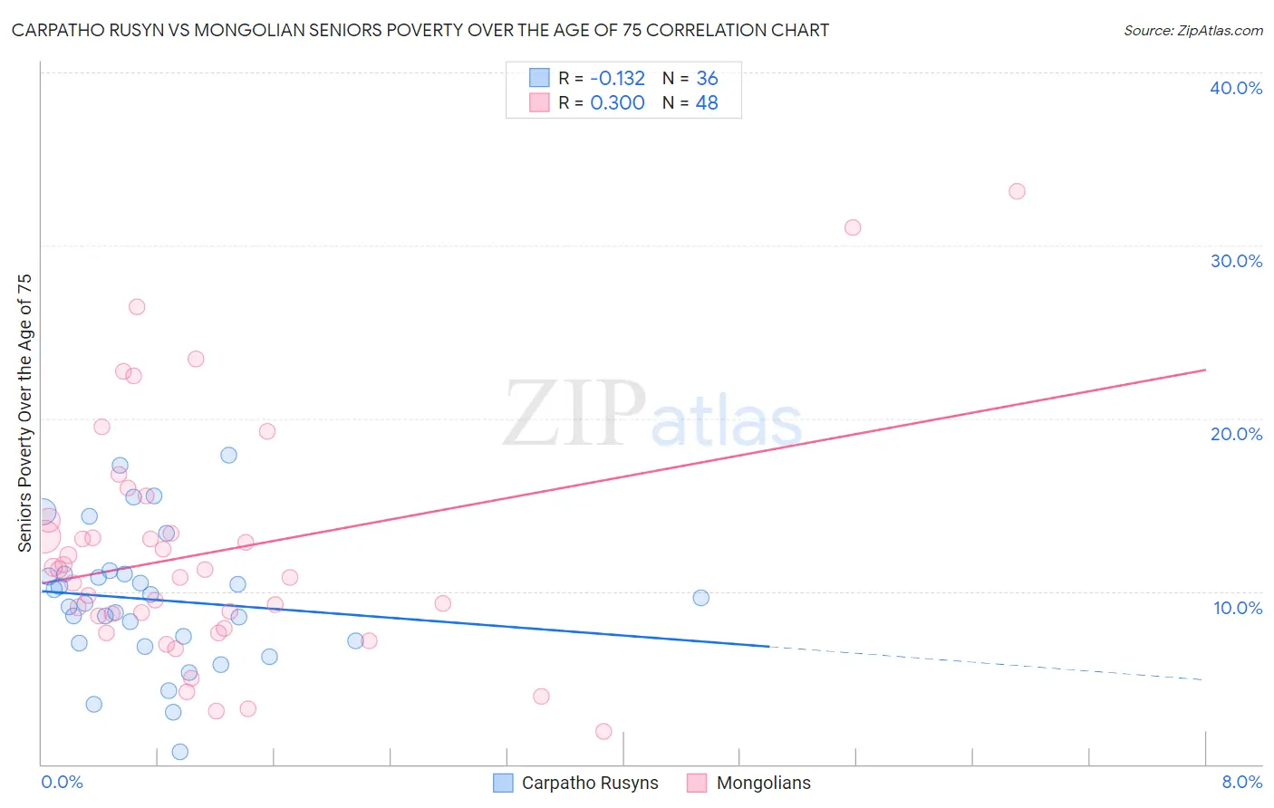 Carpatho Rusyn vs Mongolian Seniors Poverty Over the Age of 75