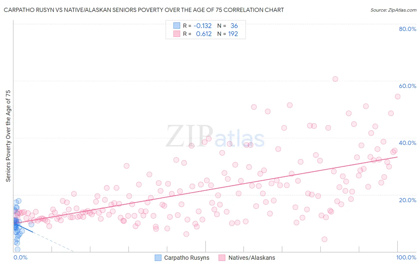 Carpatho Rusyn vs Native/Alaskan Seniors Poverty Over the Age of 75