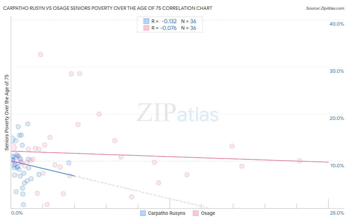 Carpatho Rusyn vs Osage Seniors Poverty Over the Age of 75