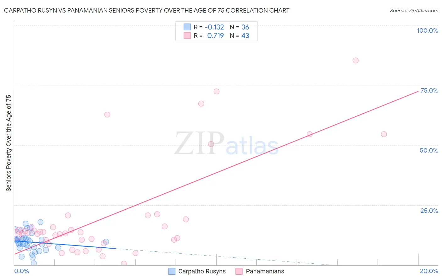Carpatho Rusyn vs Panamanian Seniors Poverty Over the Age of 75