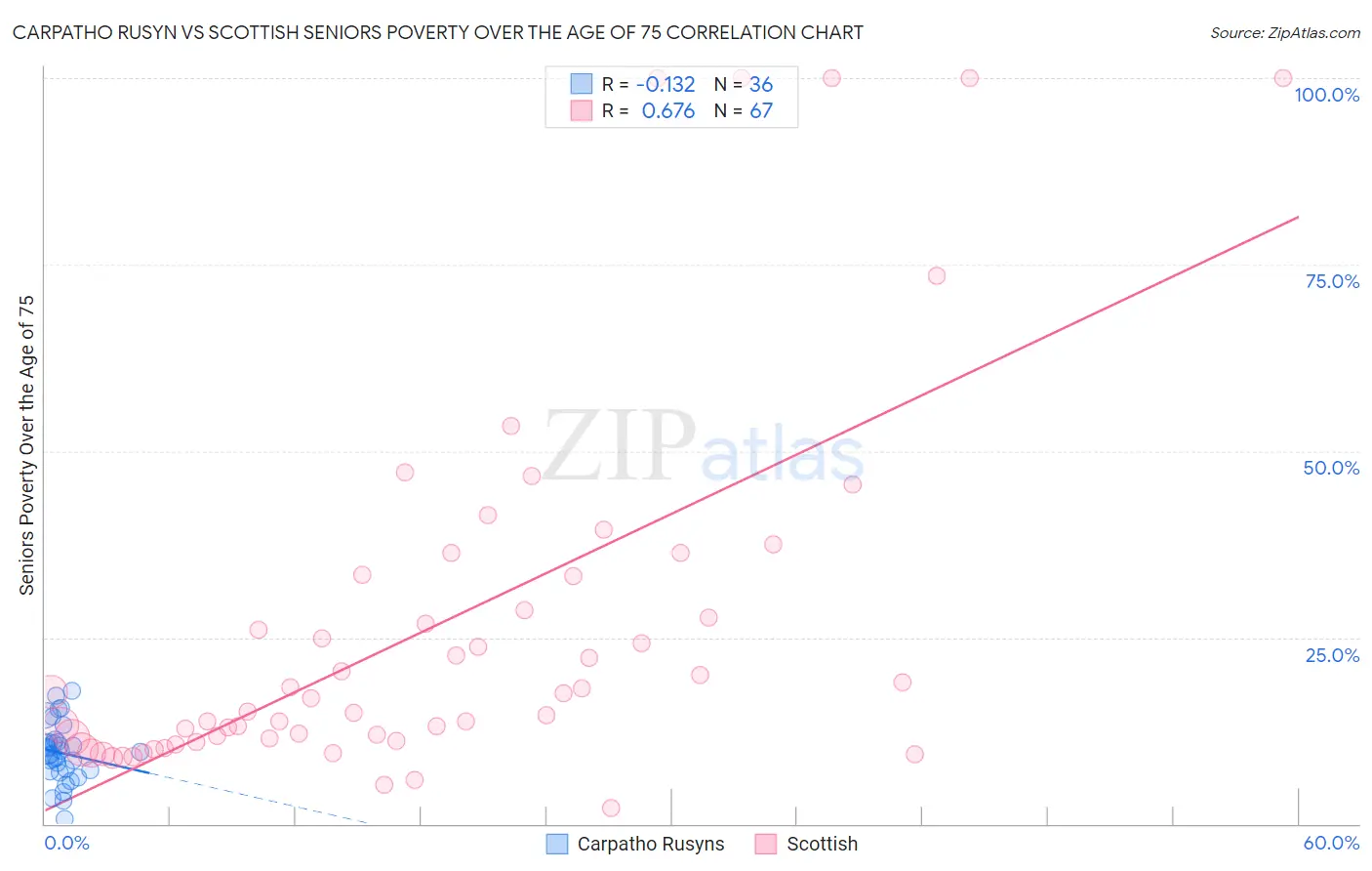 Carpatho Rusyn vs Scottish Seniors Poverty Over the Age of 75