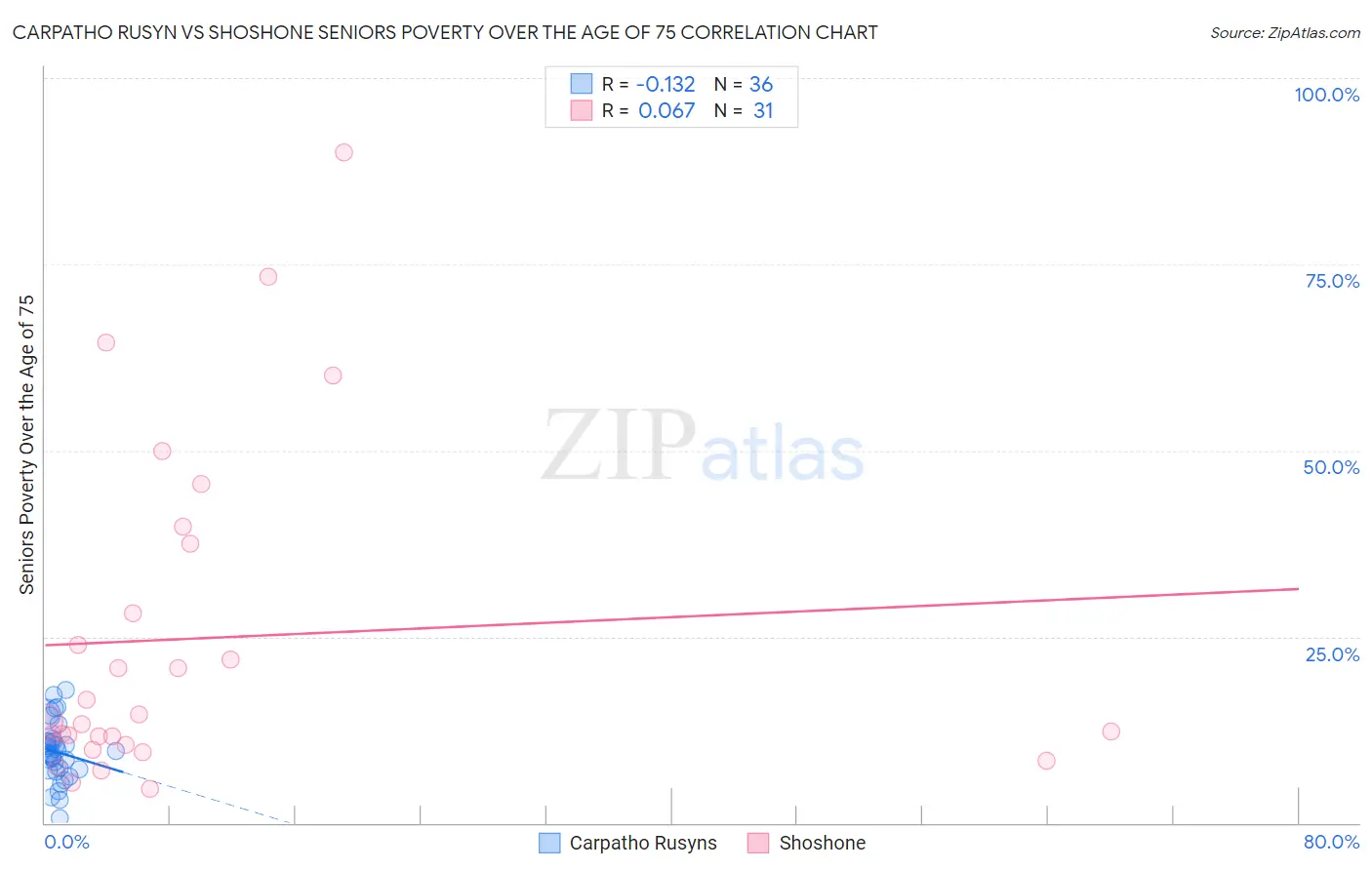 Carpatho Rusyn vs Shoshone Seniors Poverty Over the Age of 75