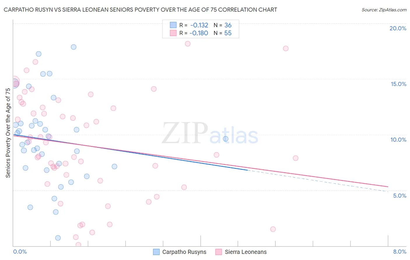 Carpatho Rusyn vs Sierra Leonean Seniors Poverty Over the Age of 75