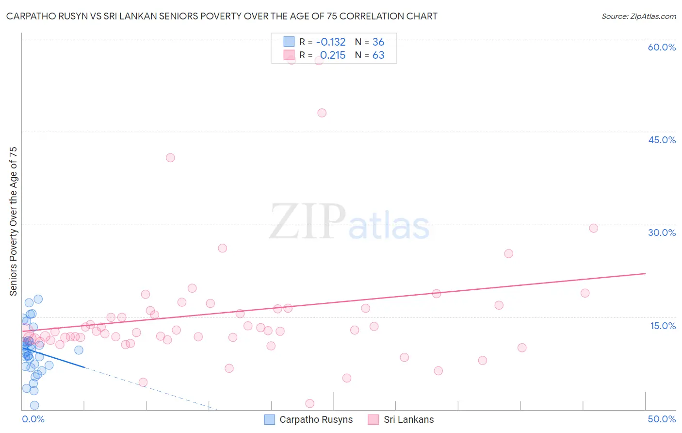 Carpatho Rusyn vs Sri Lankan Seniors Poverty Over the Age of 75