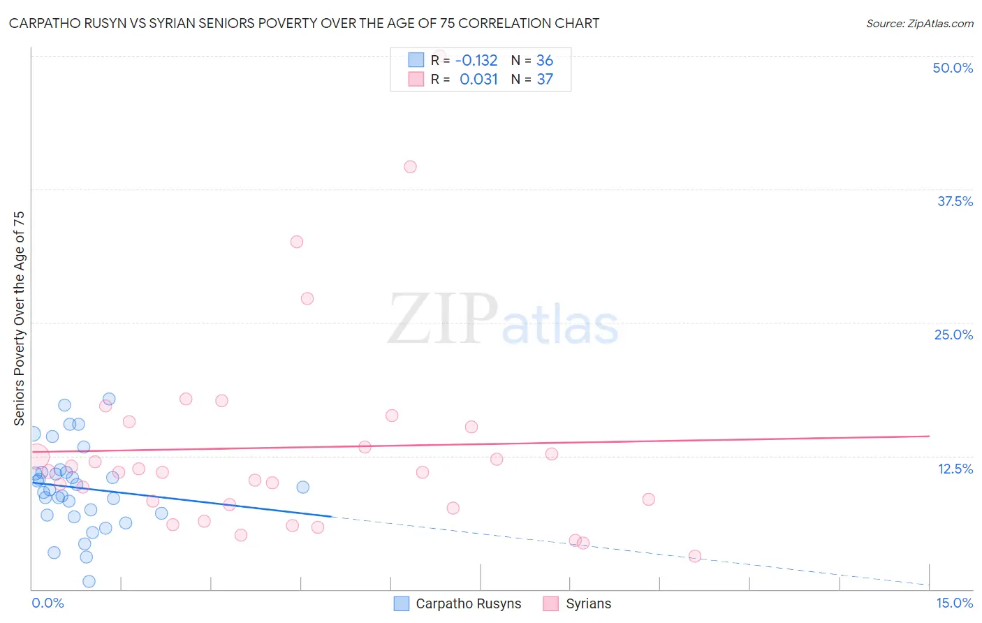 Carpatho Rusyn vs Syrian Seniors Poverty Over the Age of 75