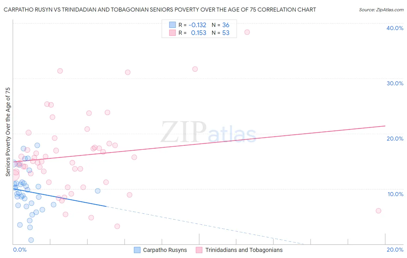 Carpatho Rusyn vs Trinidadian and Tobagonian Seniors Poverty Over the Age of 75