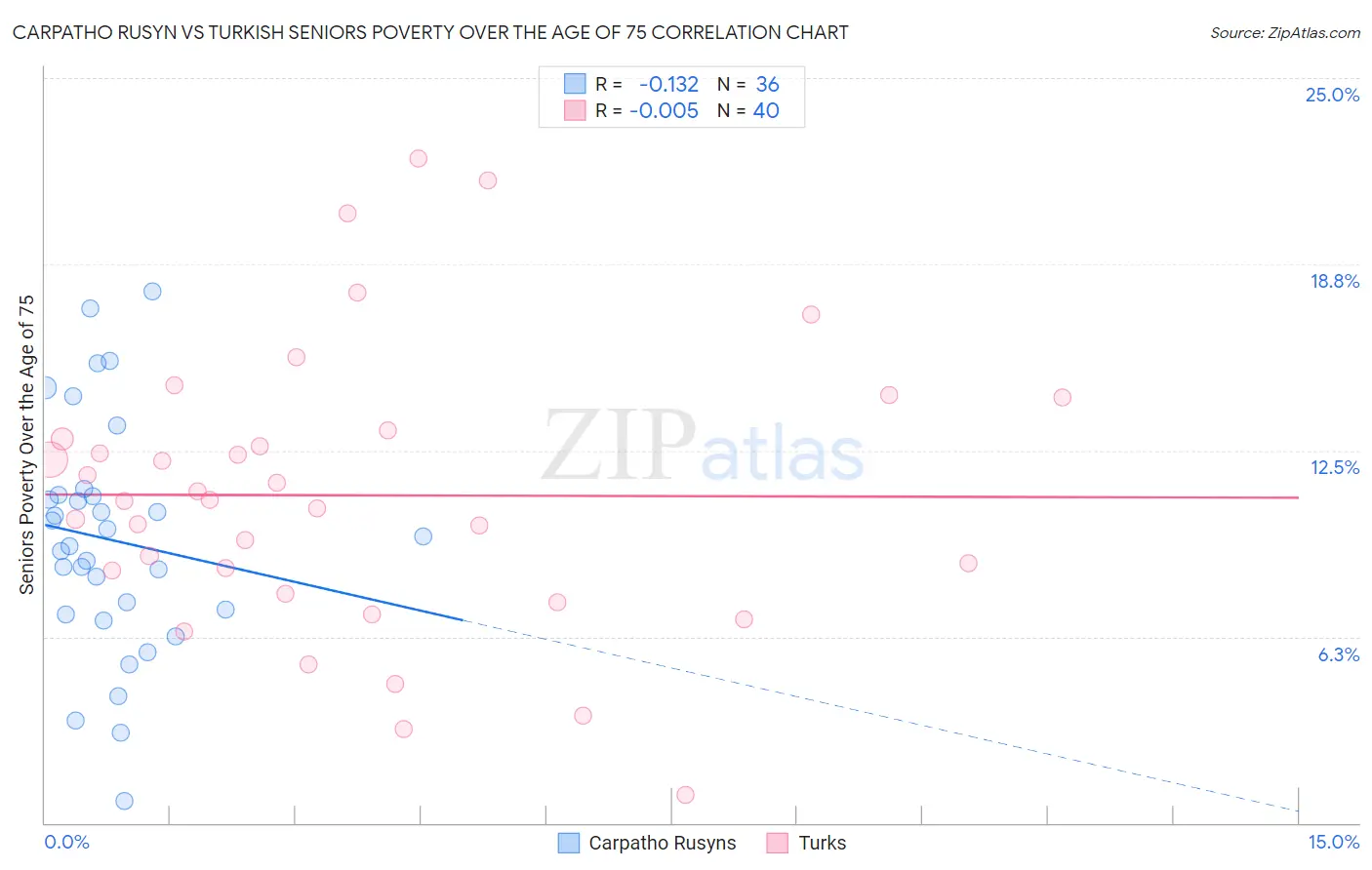 Carpatho Rusyn vs Turkish Seniors Poverty Over the Age of 75