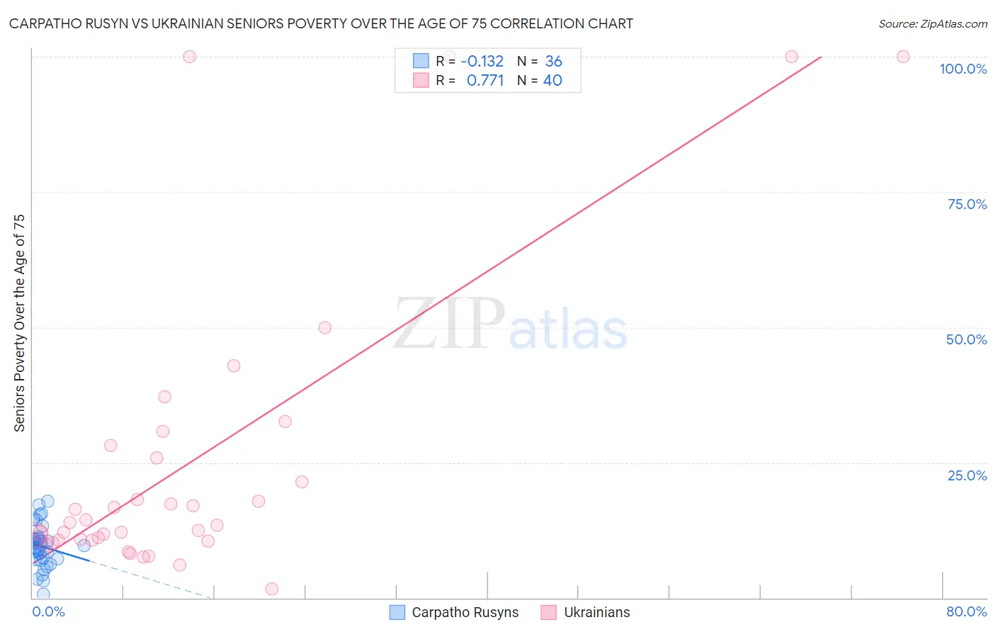 Carpatho Rusyn vs Ukrainian Seniors Poverty Over the Age of 75