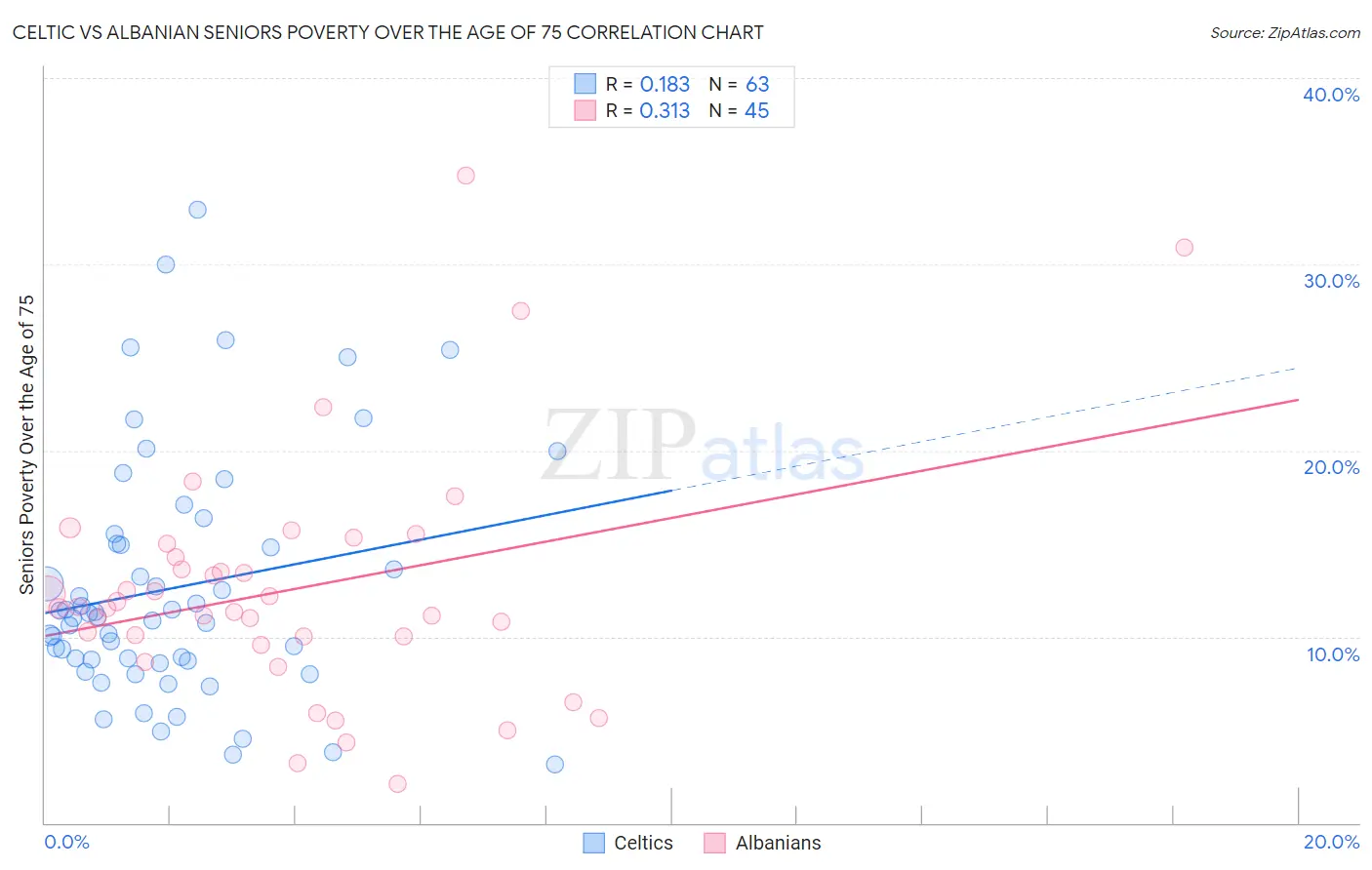 Celtic vs Albanian Seniors Poverty Over the Age of 75