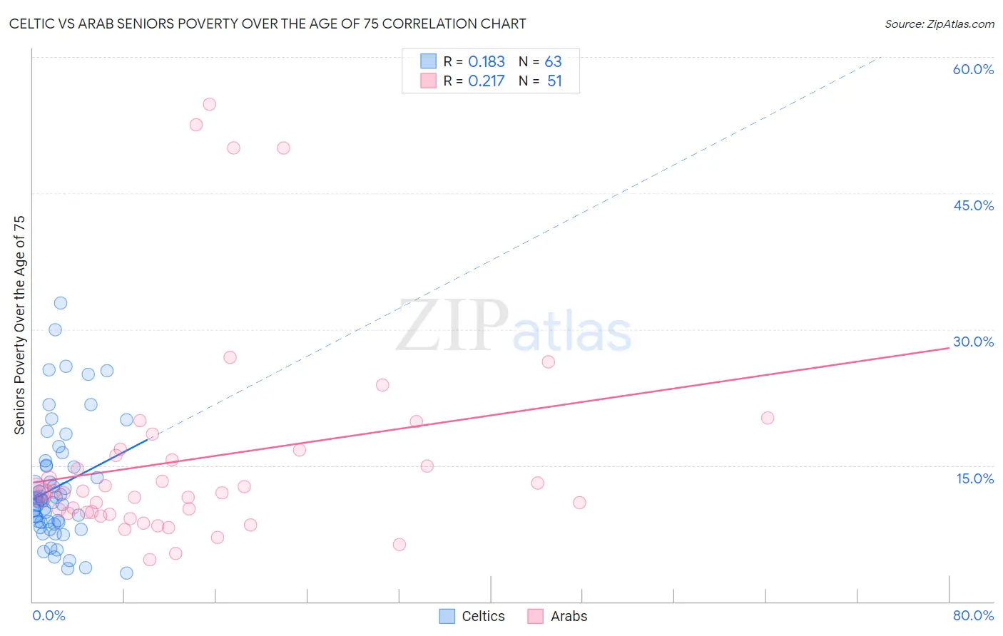 Celtic vs Arab Seniors Poverty Over the Age of 75