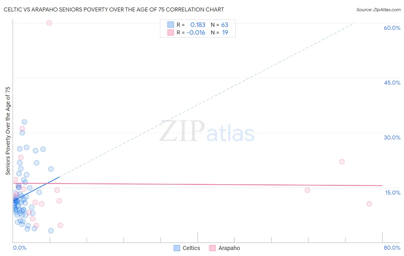 Celtic vs Arapaho Seniors Poverty Over the Age of 75