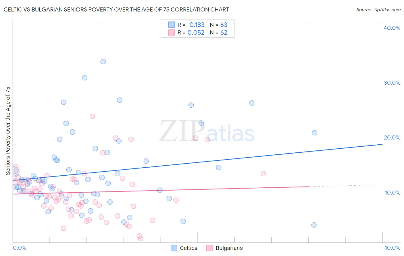 Celtic vs Bulgarian Seniors Poverty Over the Age of 75