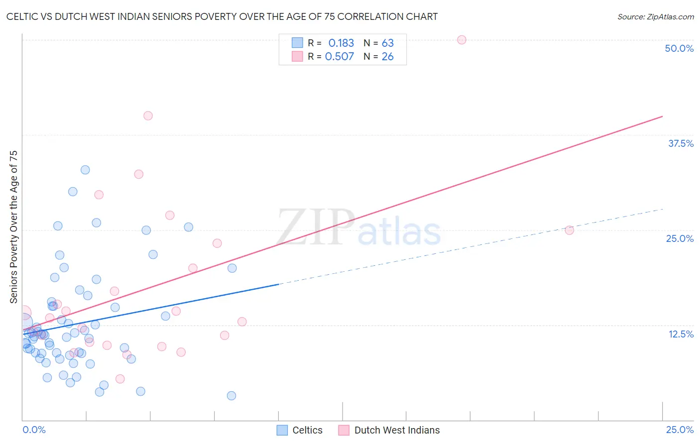 Celtic vs Dutch West Indian Seniors Poverty Over the Age of 75