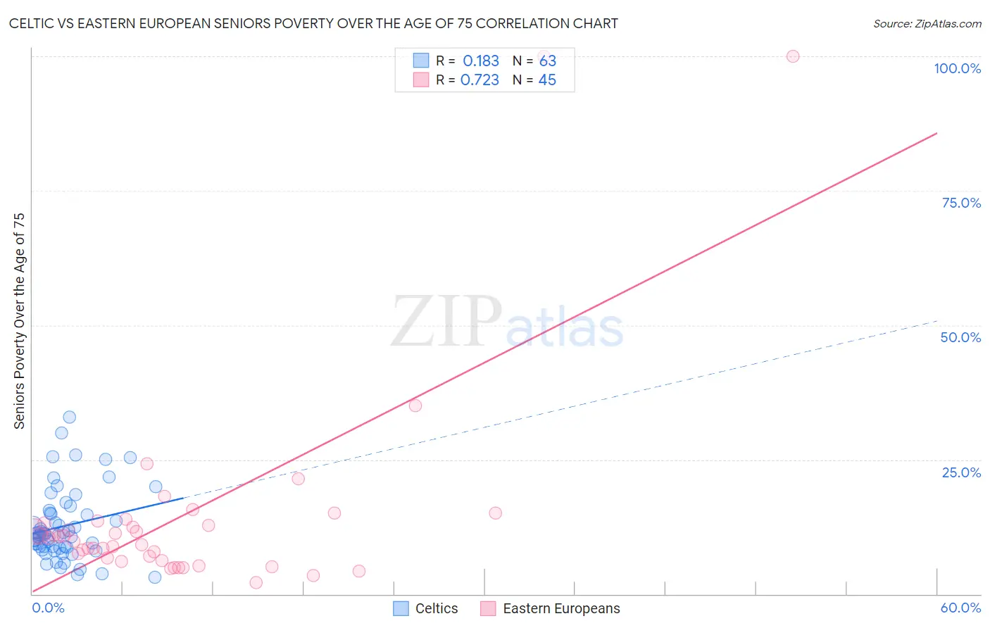 Celtic vs Eastern European Seniors Poverty Over the Age of 75