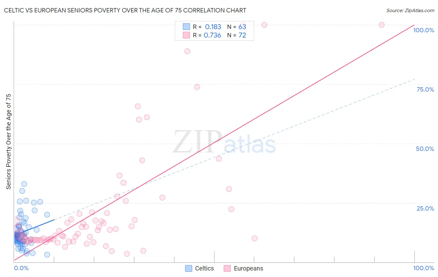 Celtic vs European Seniors Poverty Over the Age of 75