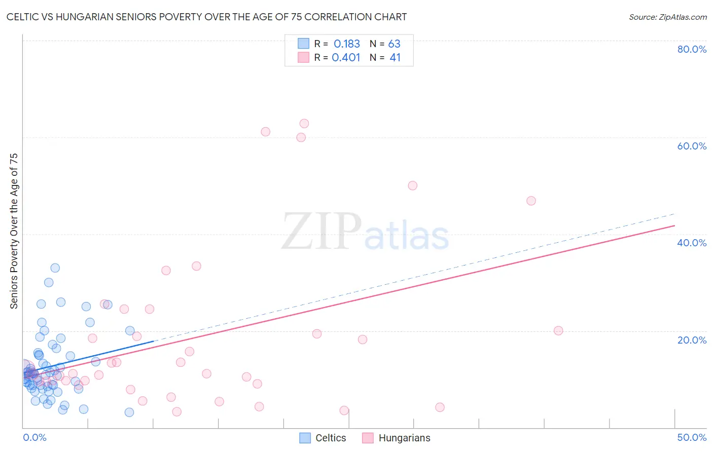 Celtic vs Hungarian Seniors Poverty Over the Age of 75