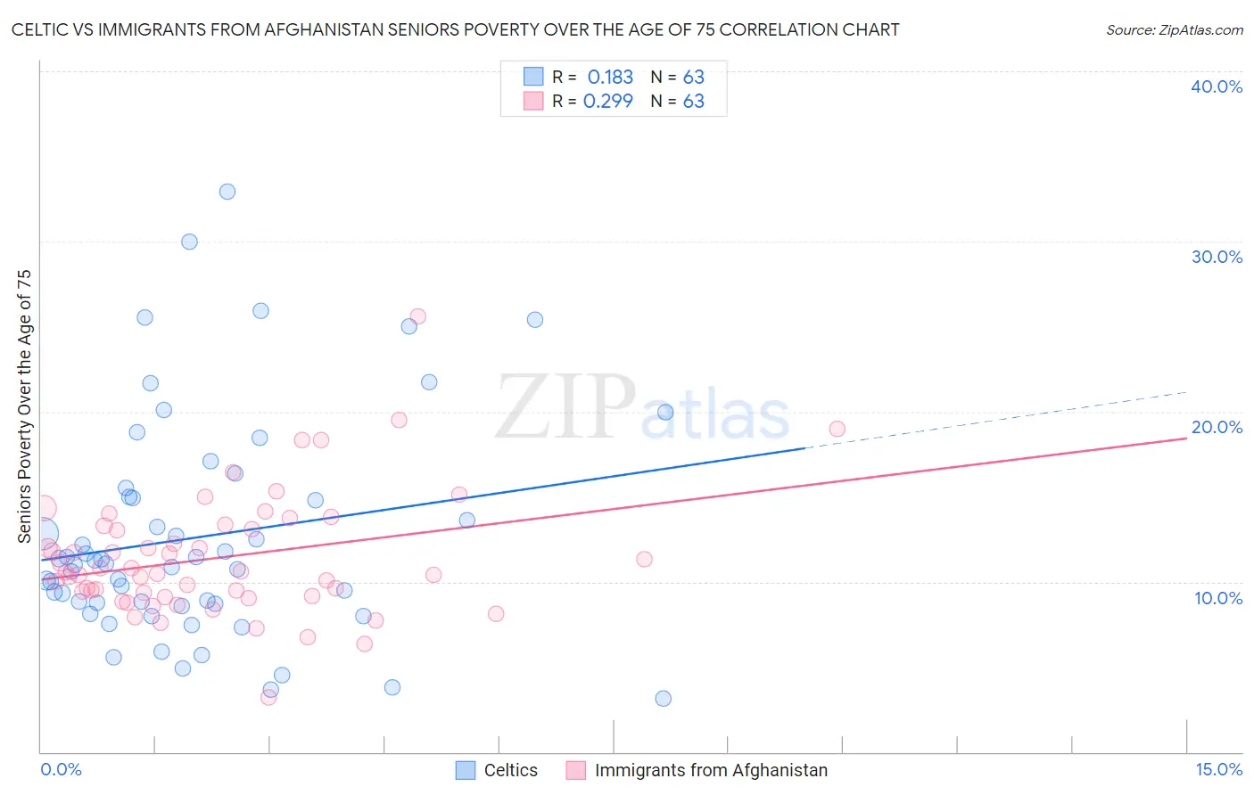 Celtic vs Immigrants from Afghanistan Seniors Poverty Over the Age of 75