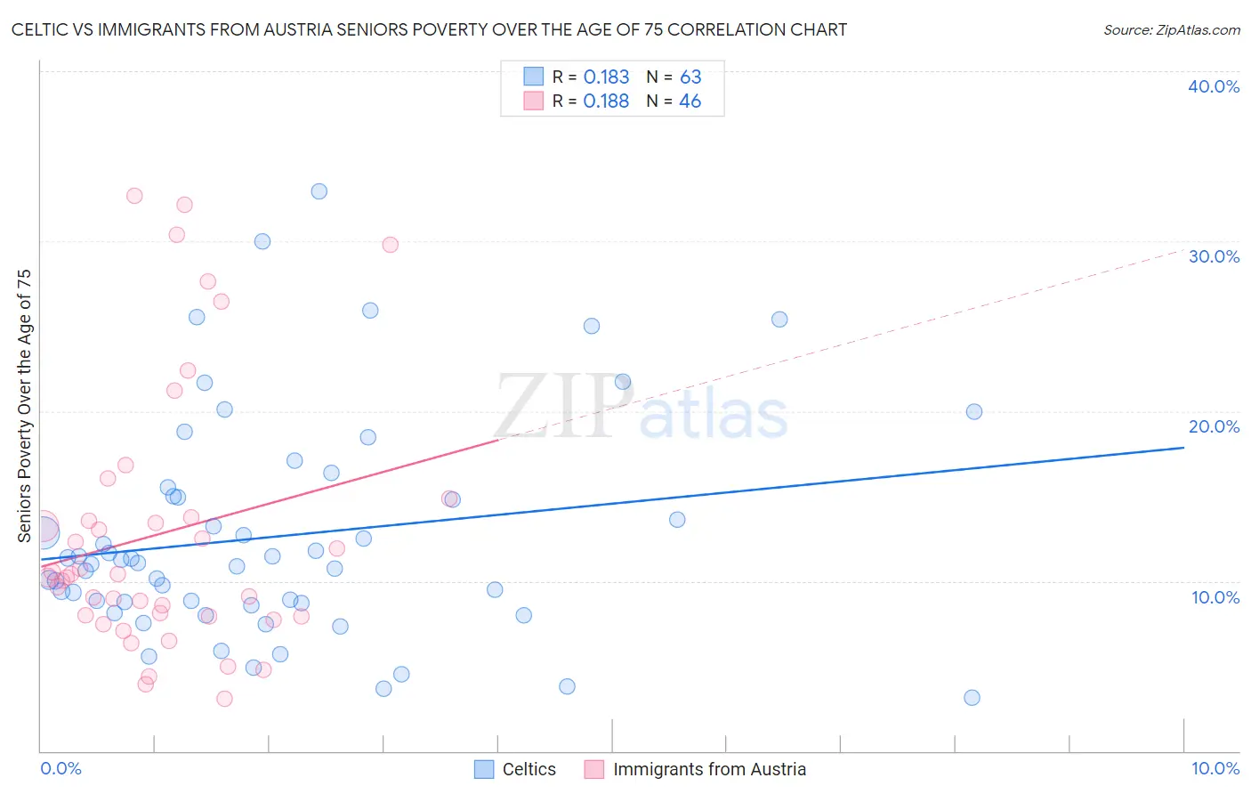 Celtic vs Immigrants from Austria Seniors Poverty Over the Age of 75
