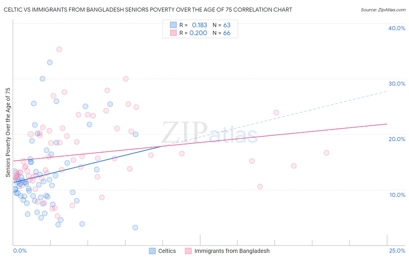Celtic vs Immigrants from Bangladesh Seniors Poverty Over the Age of 75