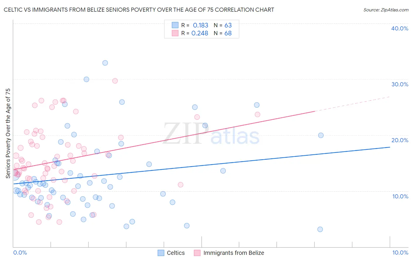 Celtic vs Immigrants from Belize Seniors Poverty Over the Age of 75