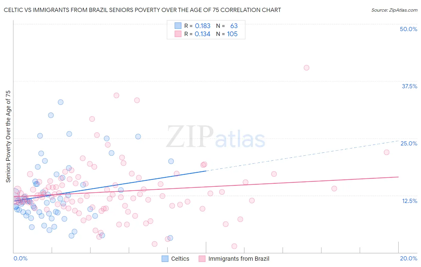 Celtic vs Immigrants from Brazil Seniors Poverty Over the Age of 75