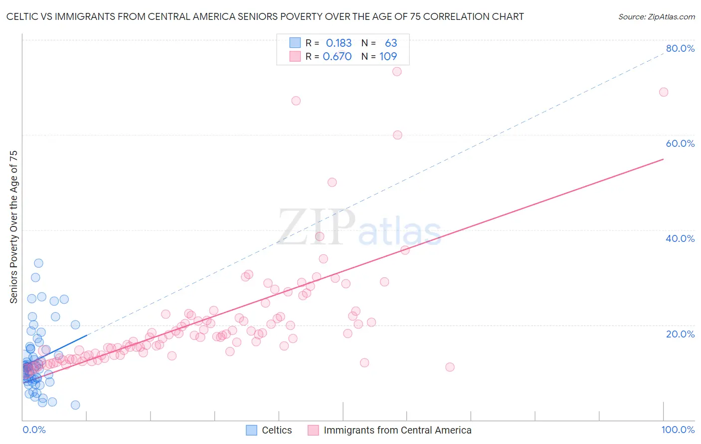 Celtic vs Immigrants from Central America Seniors Poverty Over the Age of 75