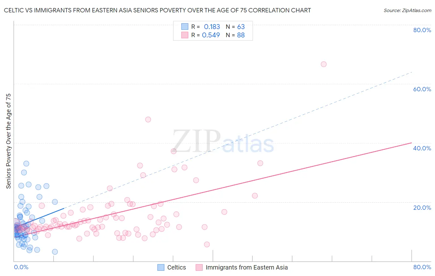Celtic vs Immigrants from Eastern Asia Seniors Poverty Over the Age of 75
