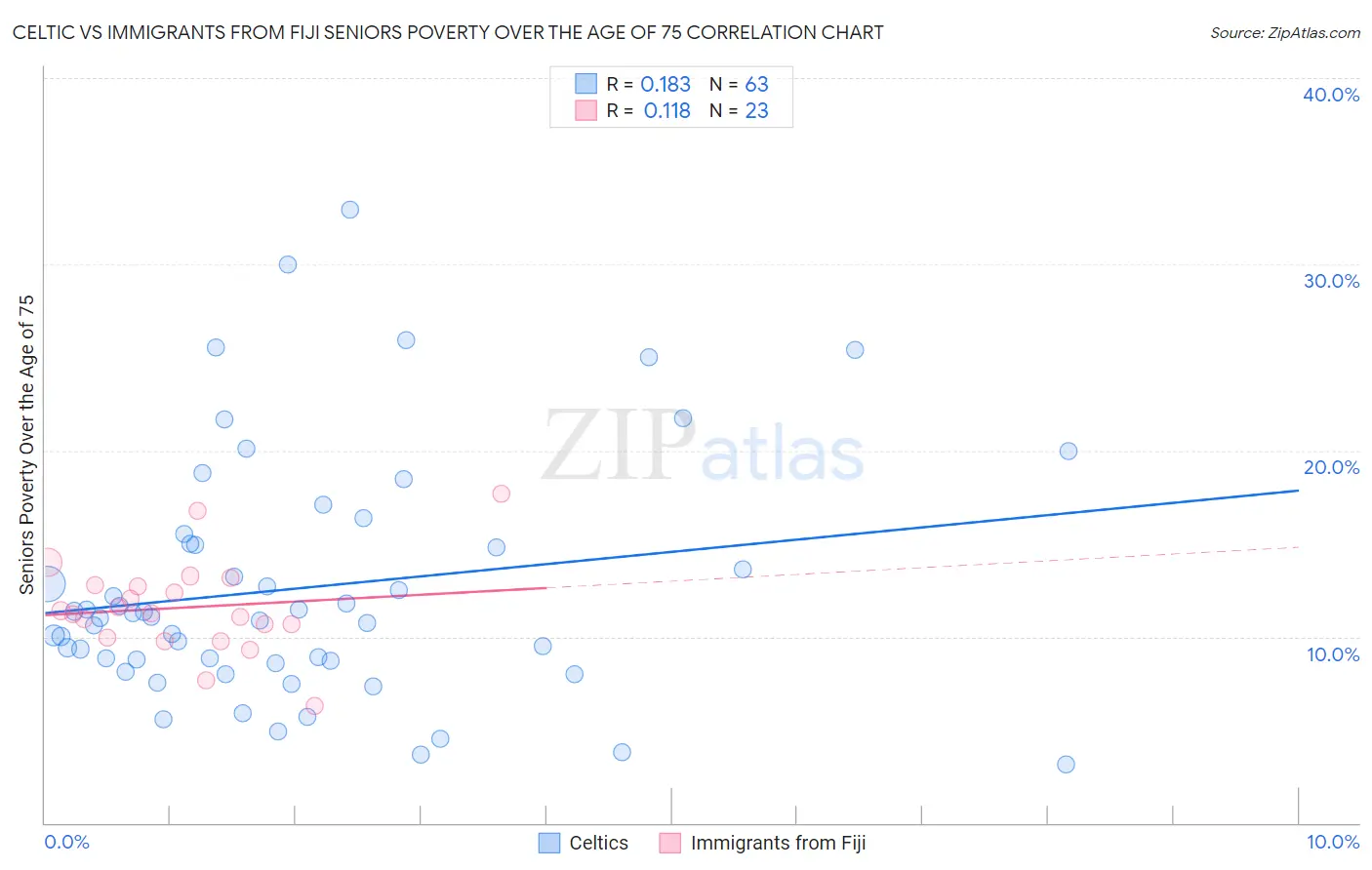 Celtic vs Immigrants from Fiji Seniors Poverty Over the Age of 75