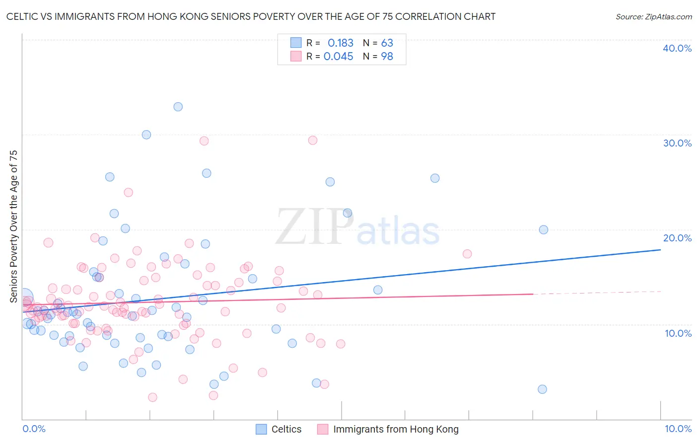 Celtic vs Immigrants from Hong Kong Seniors Poverty Over the Age of 75