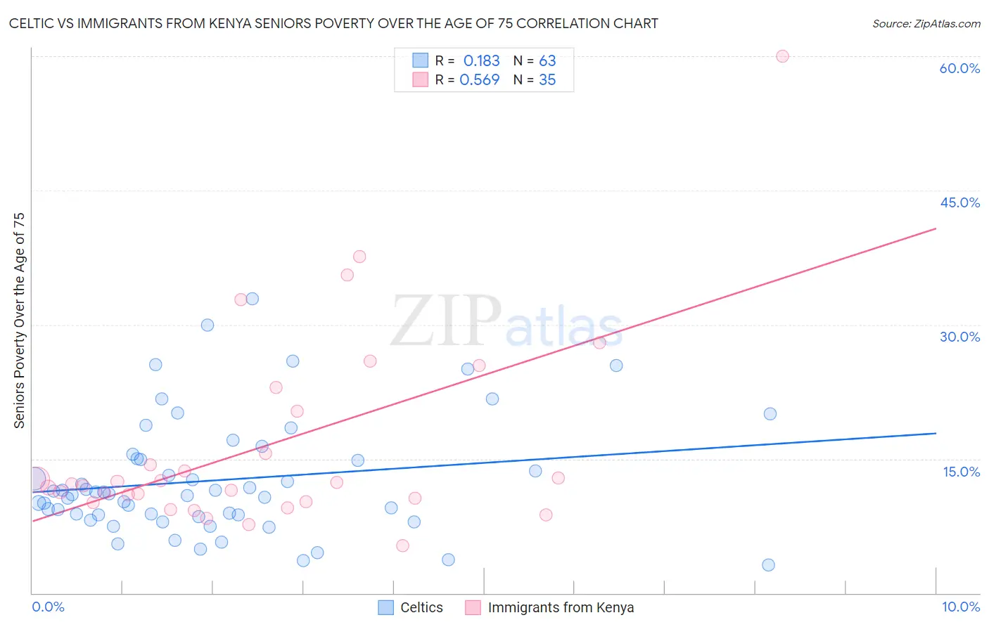 Celtic vs Immigrants from Kenya Seniors Poverty Over the Age of 75