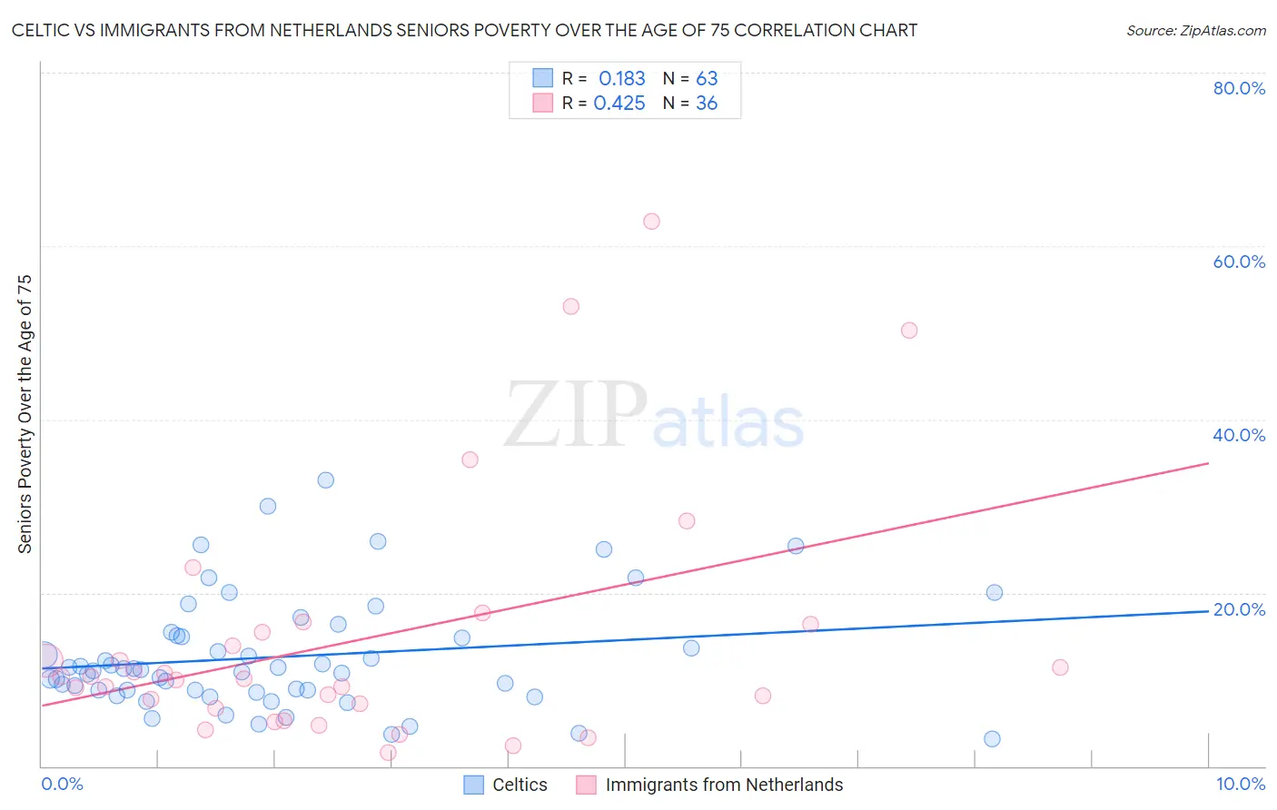 Celtic vs Immigrants from Netherlands Seniors Poverty Over the Age of 75