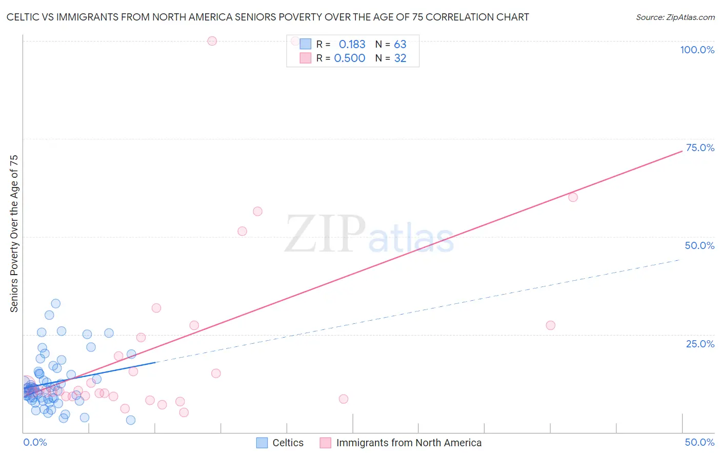 Celtic vs Immigrants from North America Seniors Poverty Over the Age of 75