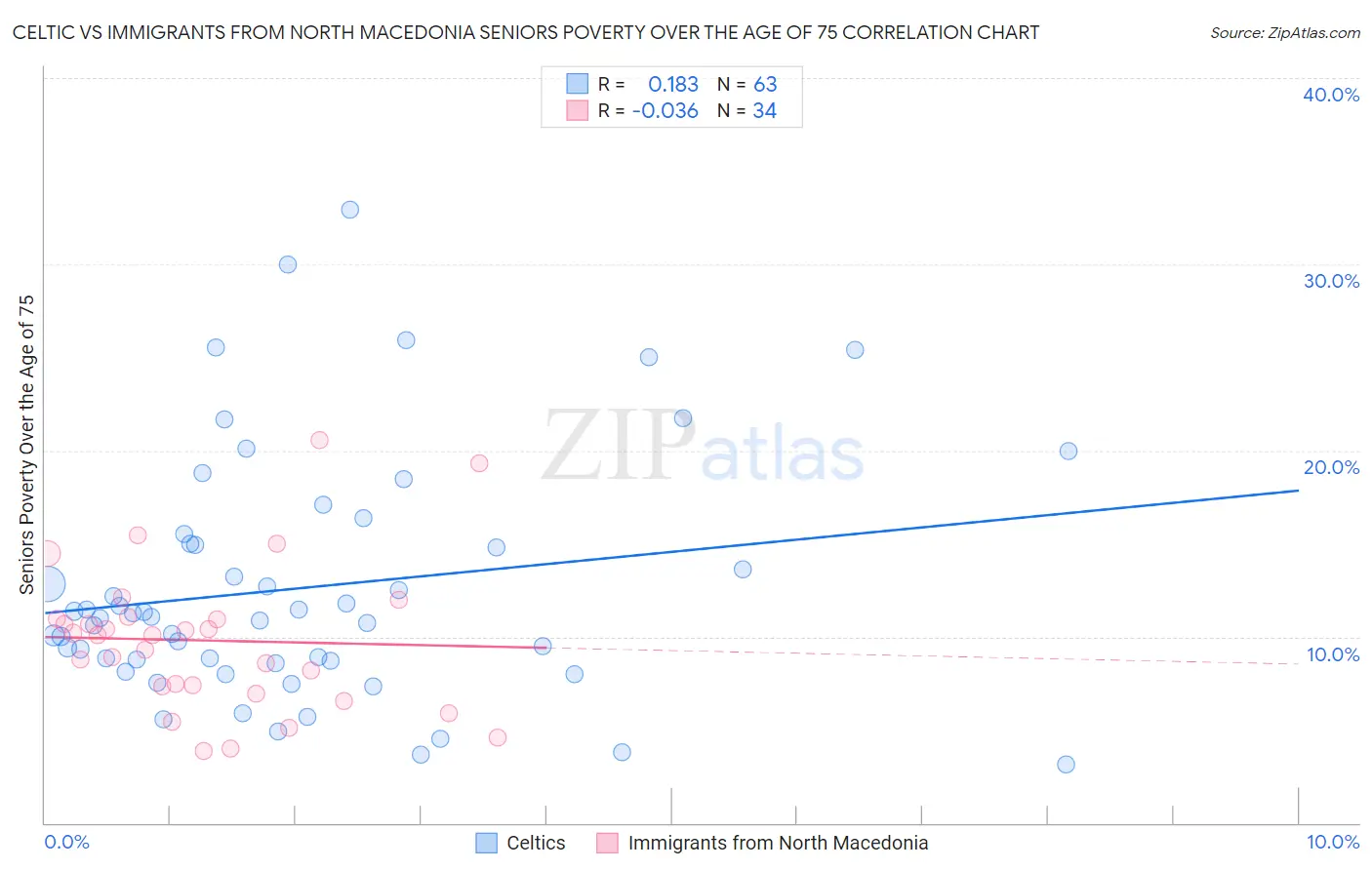 Celtic vs Immigrants from North Macedonia Seniors Poverty Over the Age of 75