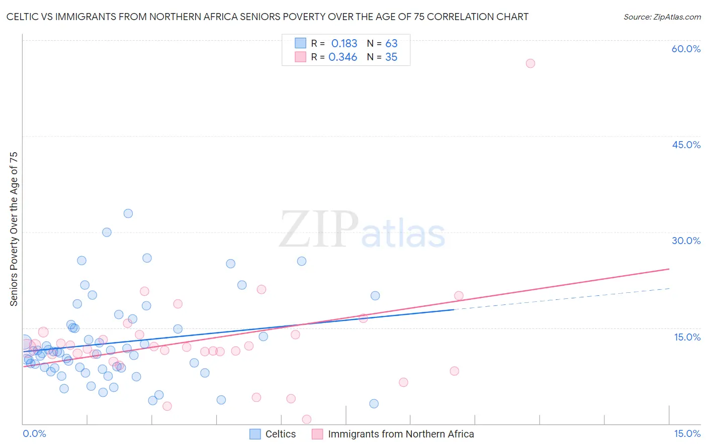 Celtic vs Immigrants from Northern Africa Seniors Poverty Over the Age of 75