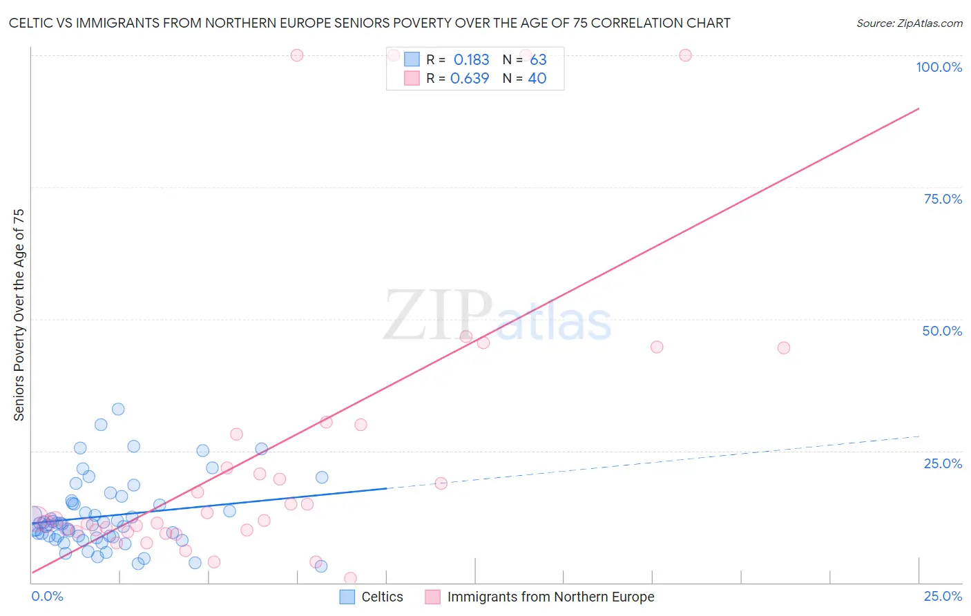 Celtic vs Immigrants from Northern Europe Seniors Poverty Over the Age of 75