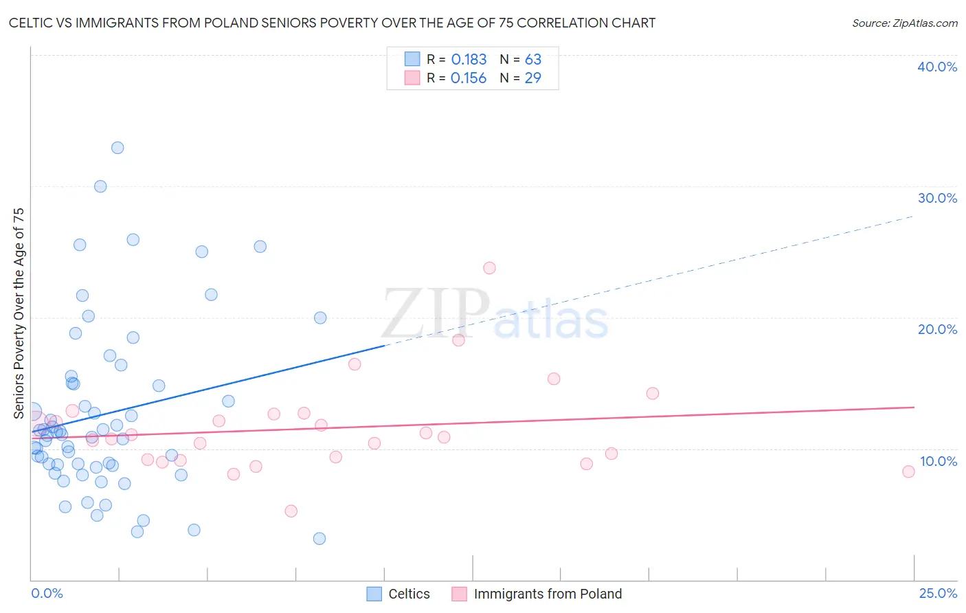 Celtic vs Immigrants from Poland Seniors Poverty Over the Age of 75