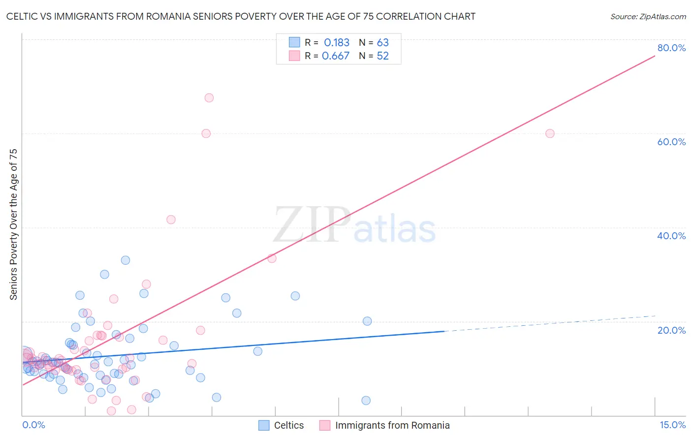 Celtic vs Immigrants from Romania Seniors Poverty Over the Age of 75