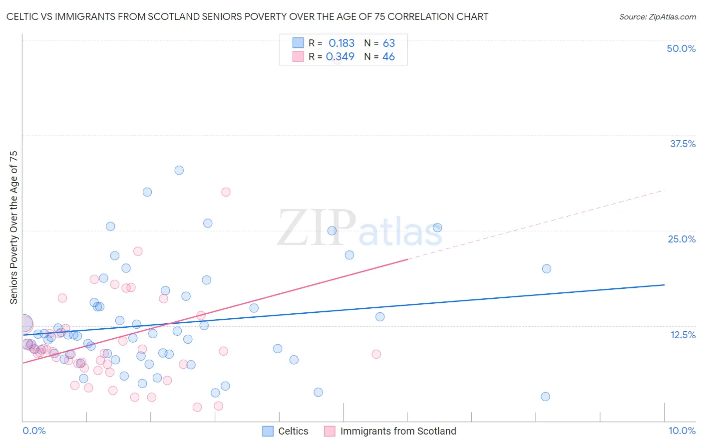 Celtic vs Immigrants from Scotland Seniors Poverty Over the Age of 75