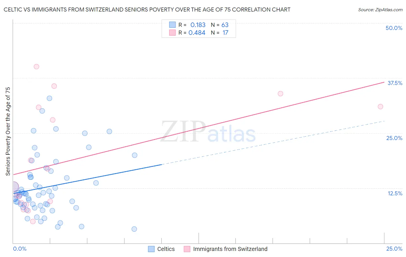 Celtic vs Immigrants from Switzerland Seniors Poverty Over the Age of 75