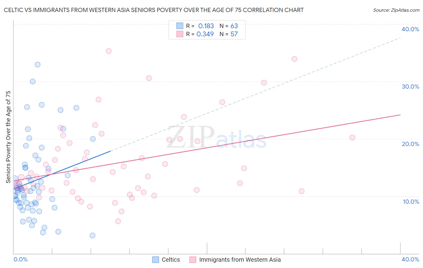 Celtic vs Immigrants from Western Asia Seniors Poverty Over the Age of 75