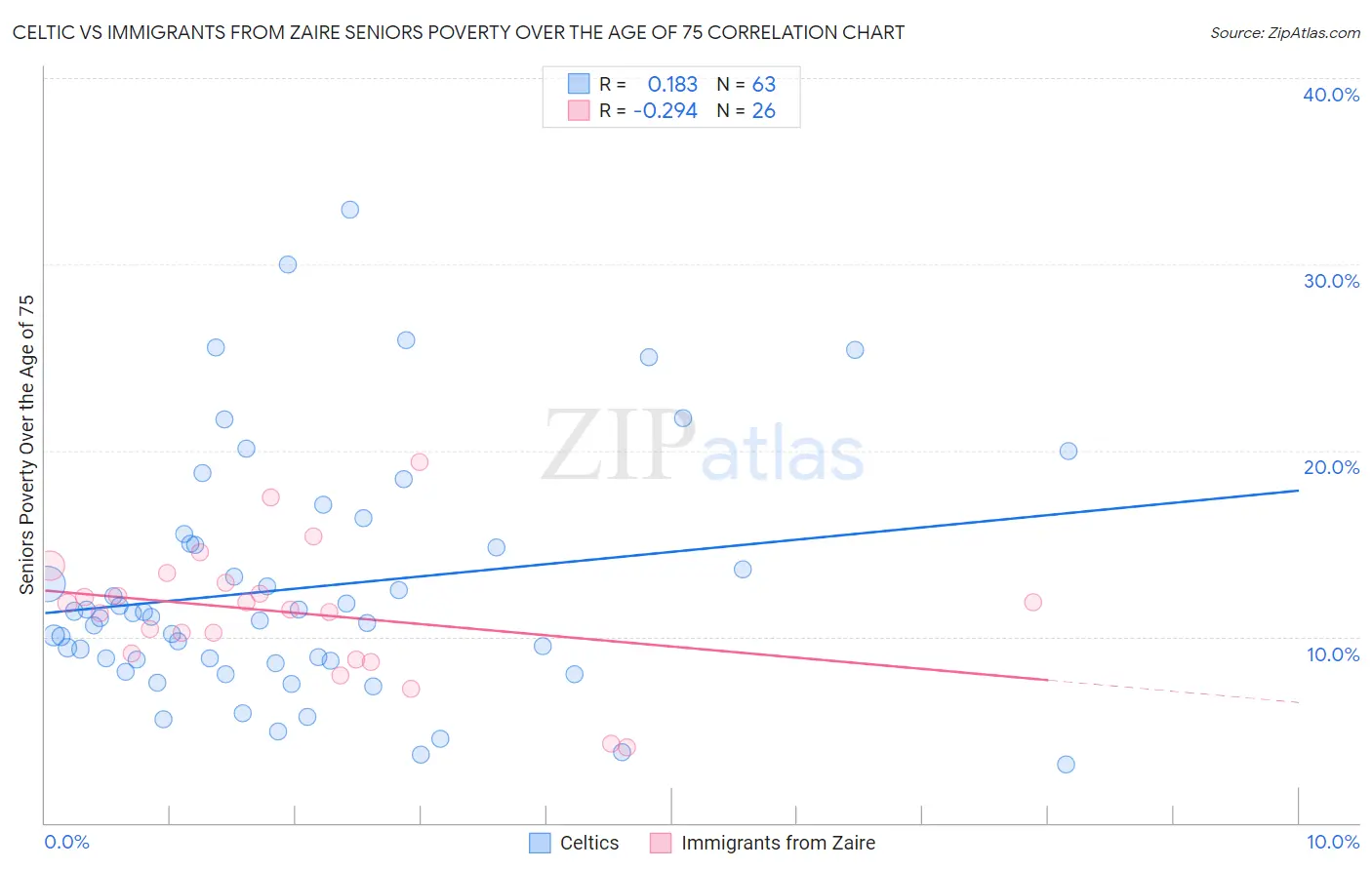 Celtic vs Immigrants from Zaire Seniors Poverty Over the Age of 75