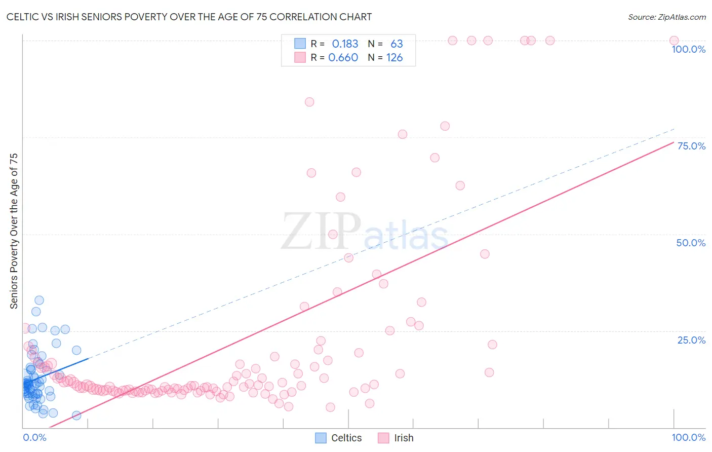 Celtic vs Irish Seniors Poverty Over the Age of 75