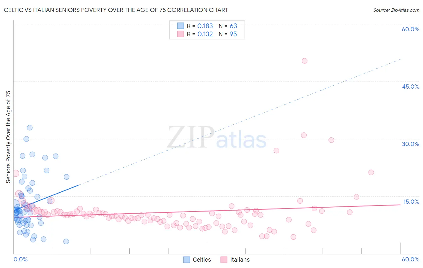 Celtic vs Italian Seniors Poverty Over the Age of 75