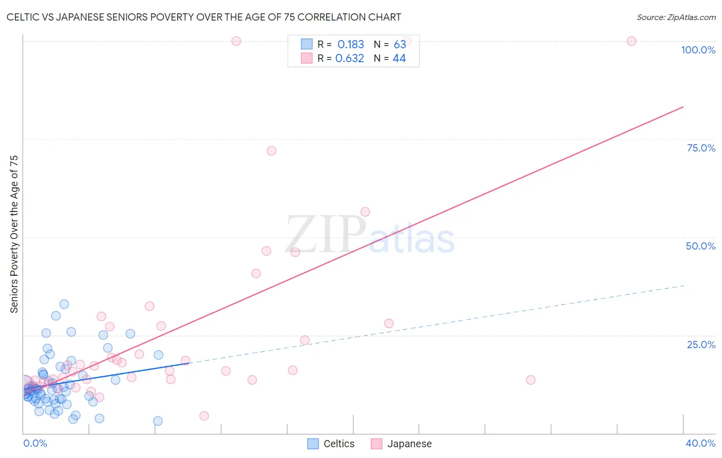 Celtic vs Japanese Seniors Poverty Over the Age of 75