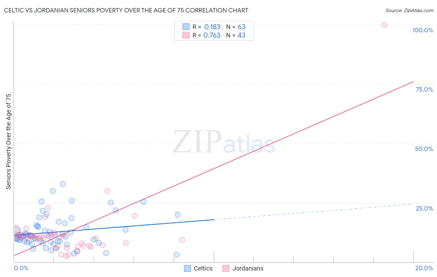 Celtic vs Jordanian Seniors Poverty Over the Age of 75