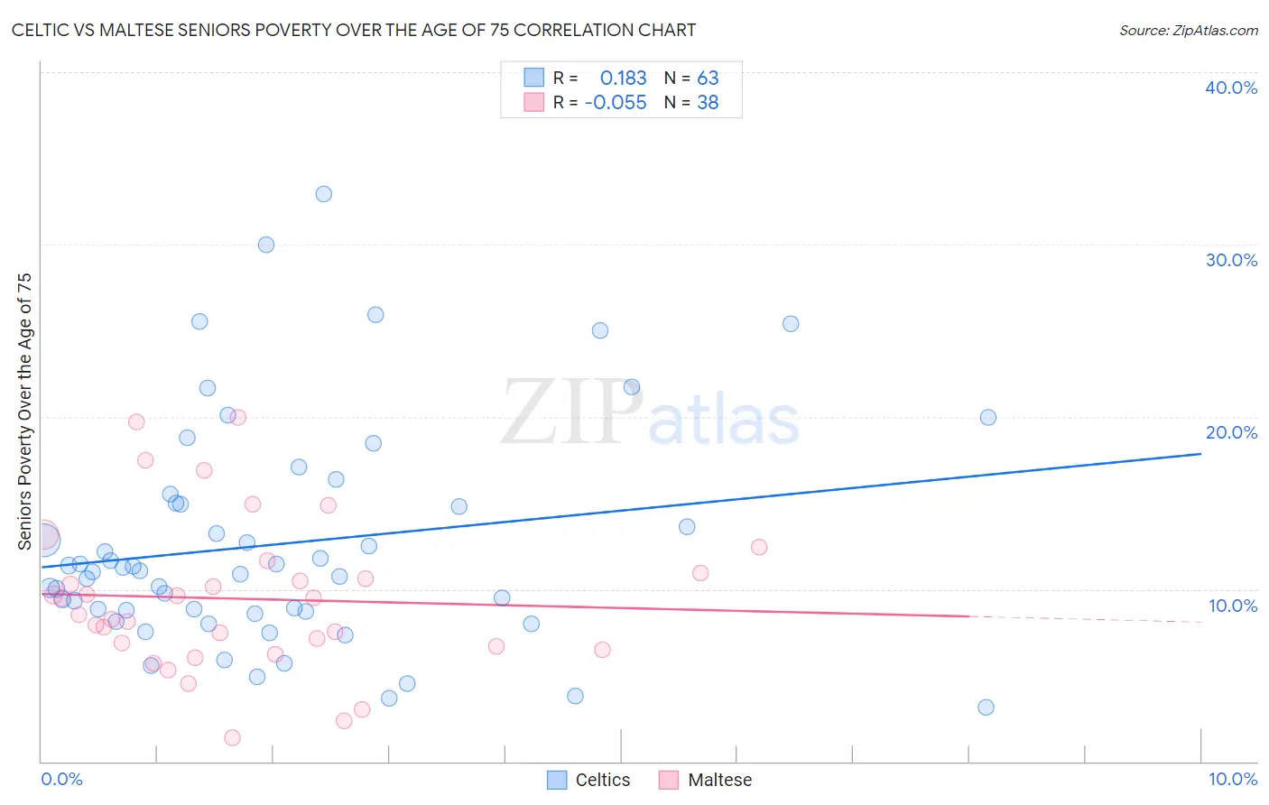 Celtic vs Maltese Seniors Poverty Over the Age of 75